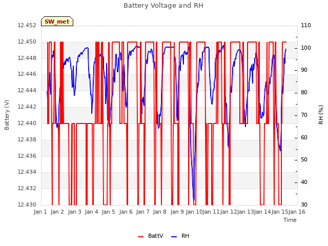 plot of Battery Voltage and RH