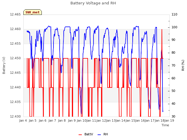 plot of Battery Voltage and RH