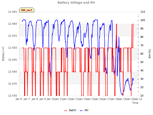 plot of Battery Voltage and RH