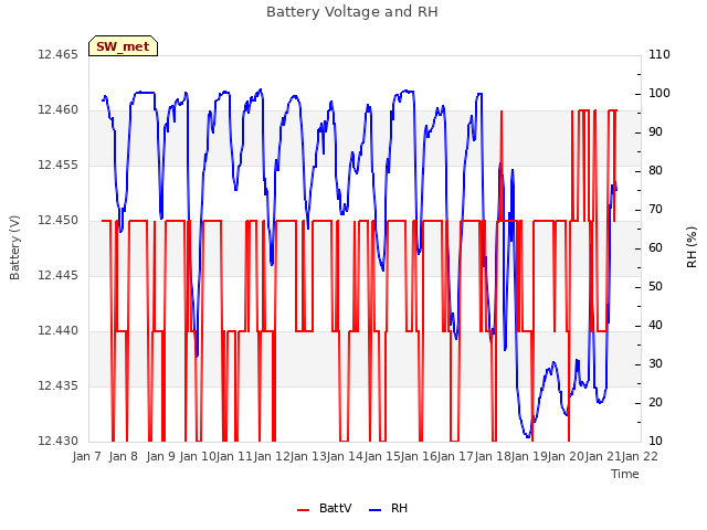 plot of Battery Voltage and RH