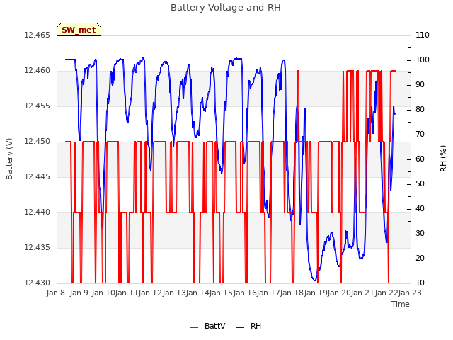 plot of Battery Voltage and RH