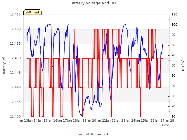 plot of Battery Voltage and RH