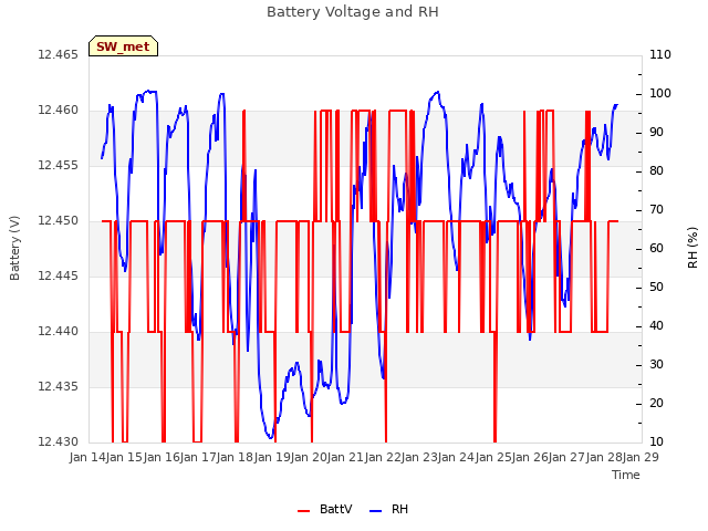 plot of Battery Voltage and RH