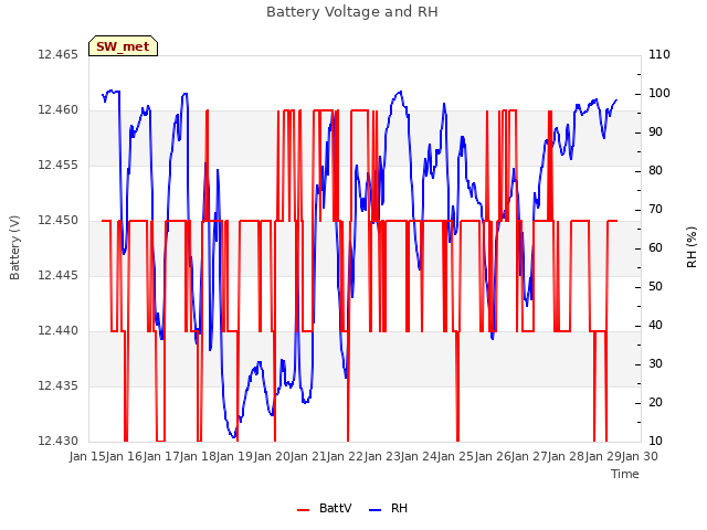 plot of Battery Voltage and RH