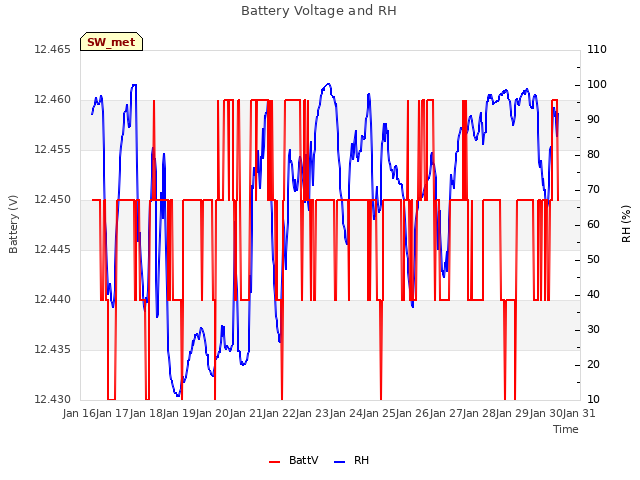 plot of Battery Voltage and RH