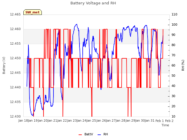 plot of Battery Voltage and RH