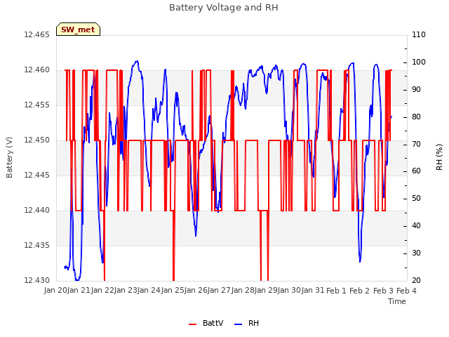 plot of Battery Voltage and RH