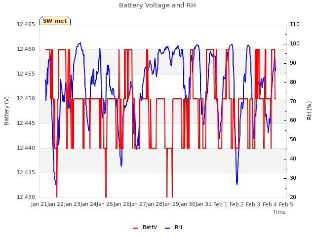 plot of Battery Voltage and RH