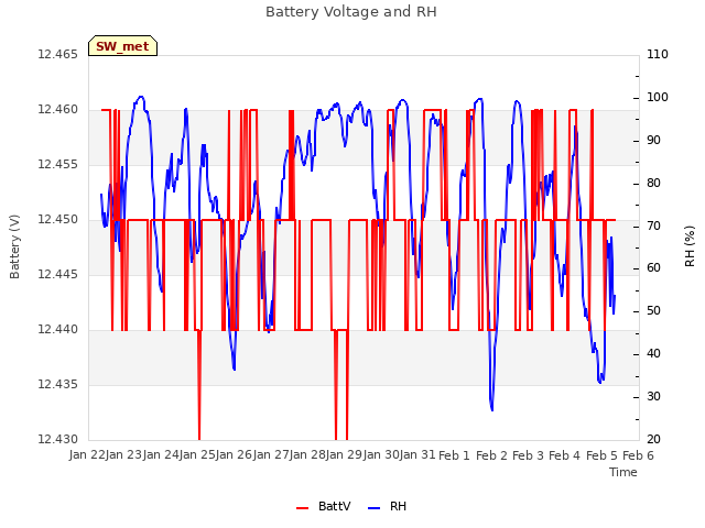 plot of Battery Voltage and RH