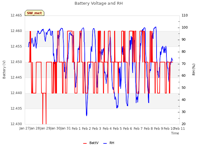 plot of Battery Voltage and RH