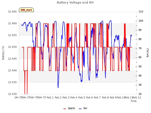 plot of Battery Voltage and RH