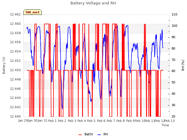 plot of Battery Voltage and RH