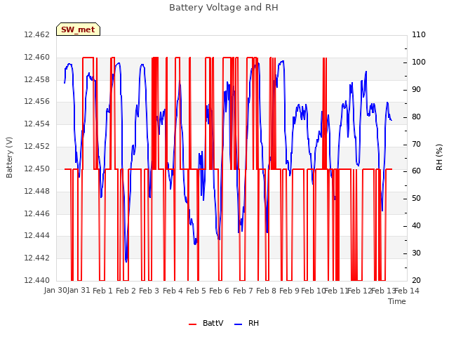 plot of Battery Voltage and RH