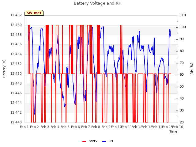 plot of Battery Voltage and RH