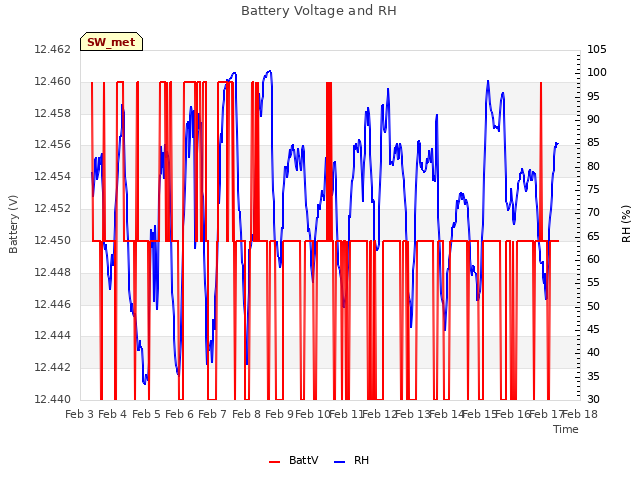 plot of Battery Voltage and RH