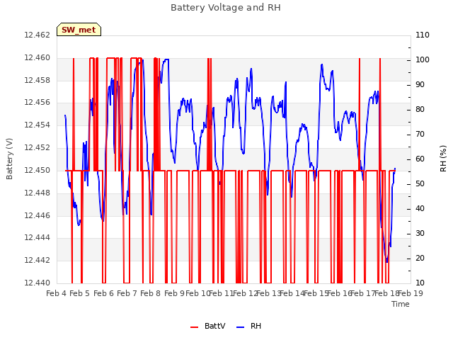 plot of Battery Voltage and RH