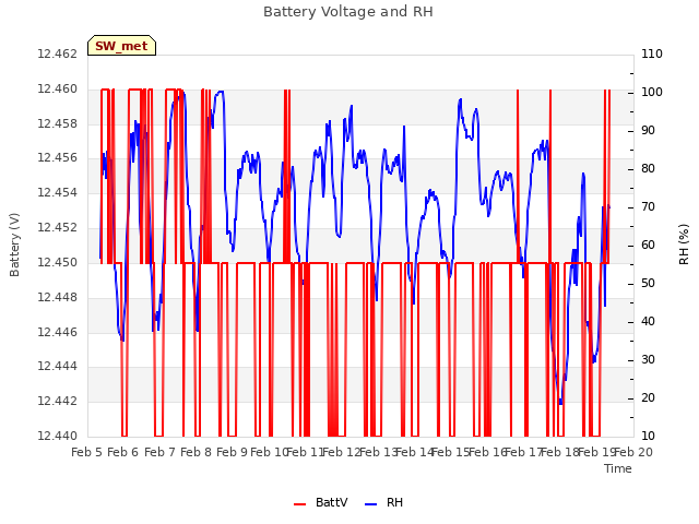 plot of Battery Voltage and RH