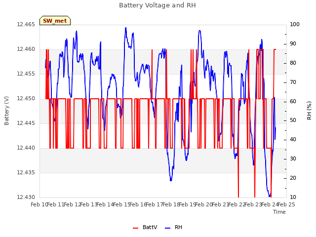 plot of Battery Voltage and RH