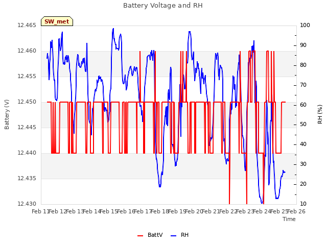 plot of Battery Voltage and RH