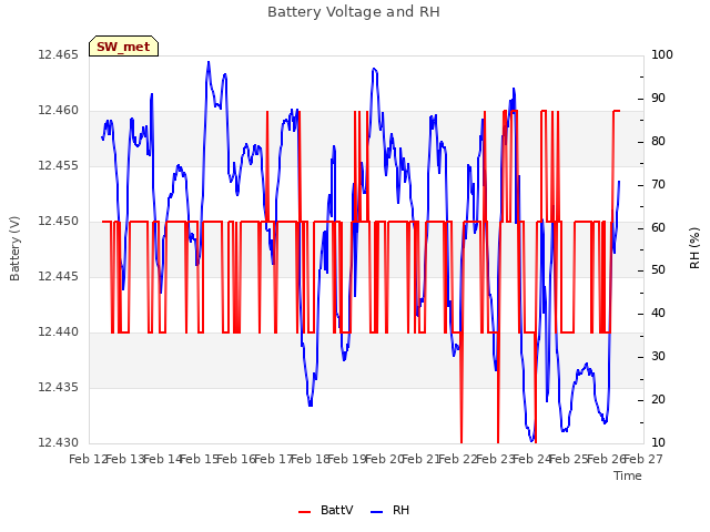 plot of Battery Voltage and RH