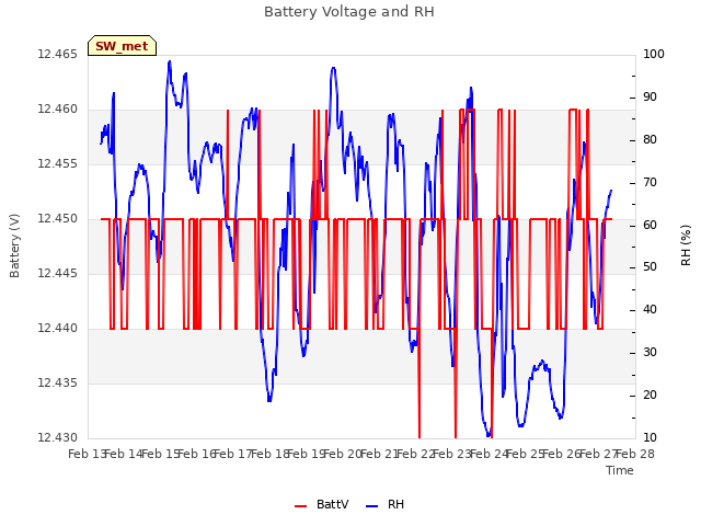 plot of Battery Voltage and RH