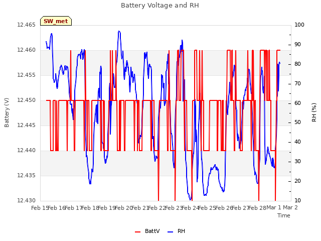 plot of Battery Voltage and RH