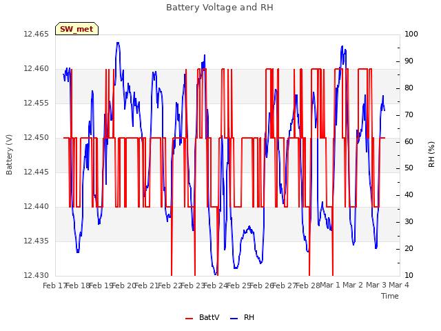 plot of Battery Voltage and RH