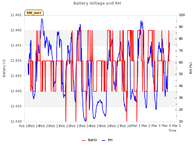 plot of Battery Voltage and RH