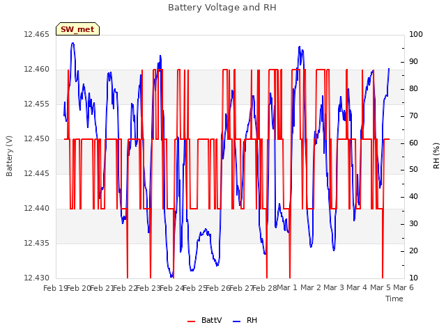 plot of Battery Voltage and RH