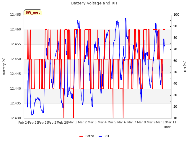 plot of Battery Voltage and RH