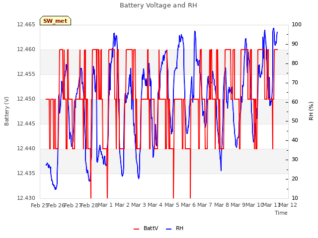 plot of Battery Voltage and RH