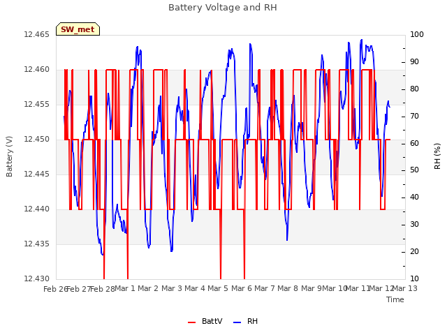 plot of Battery Voltage and RH