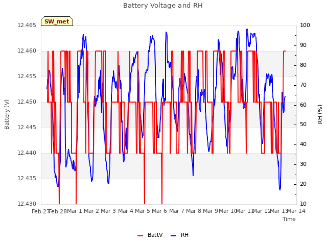 plot of Battery Voltage and RH