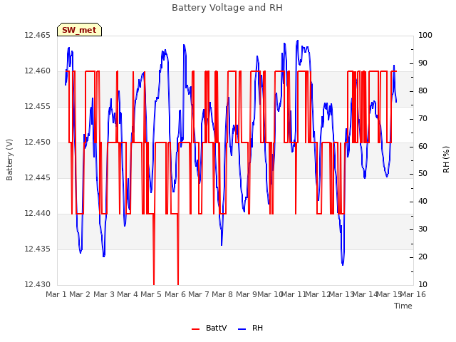 plot of Battery Voltage and RH