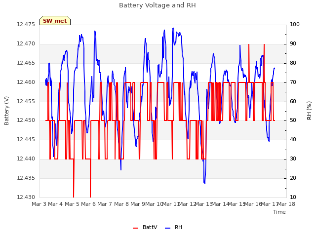 plot of Battery Voltage and RH