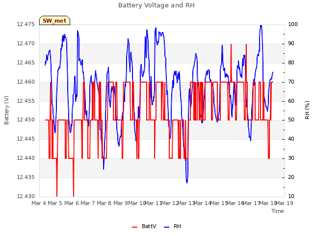 plot of Battery Voltage and RH