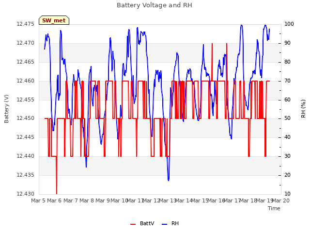 plot of Battery Voltage and RH