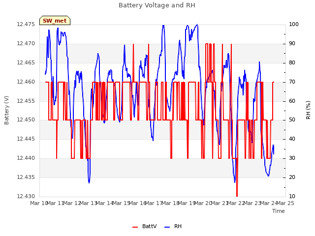 plot of Battery Voltage and RH