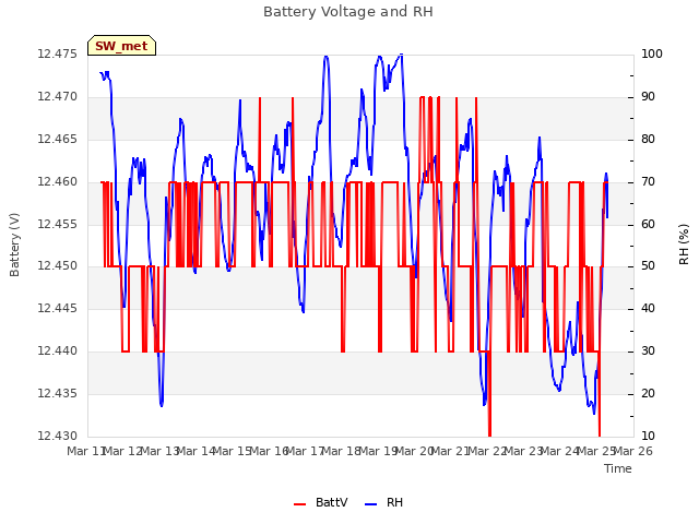 plot of Battery Voltage and RH