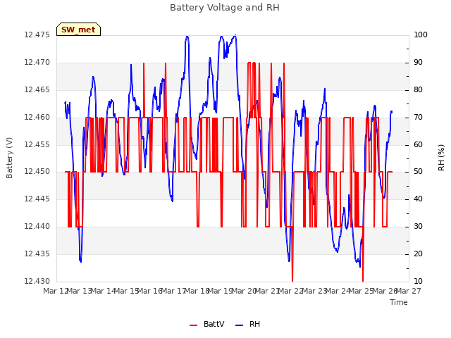 plot of Battery Voltage and RH