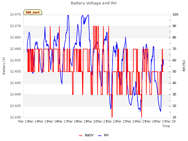 plot of Battery Voltage and RH
