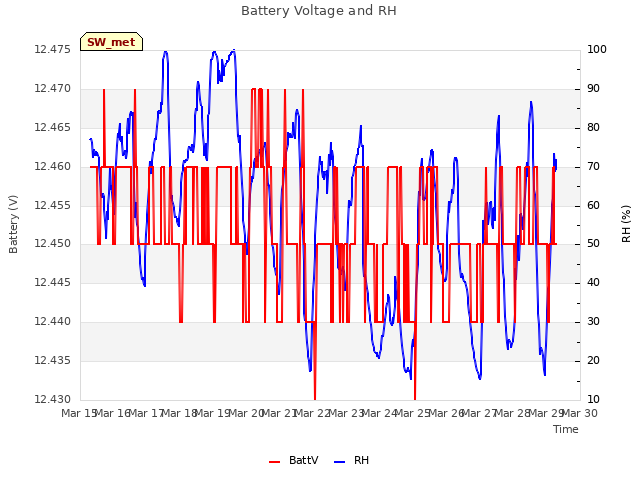 plot of Battery Voltage and RH