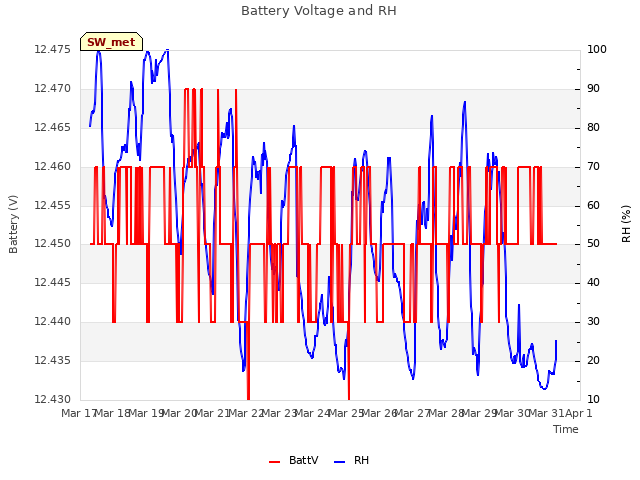 plot of Battery Voltage and RH