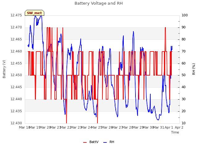 plot of Battery Voltage and RH