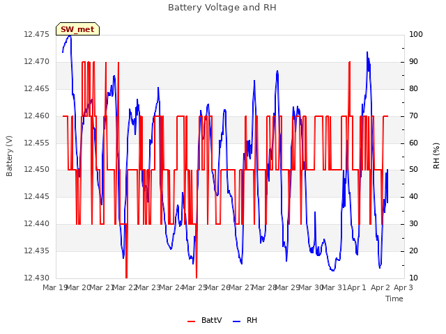 plot of Battery Voltage and RH