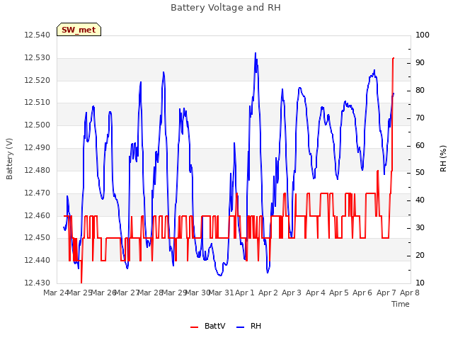 plot of Battery Voltage and RH