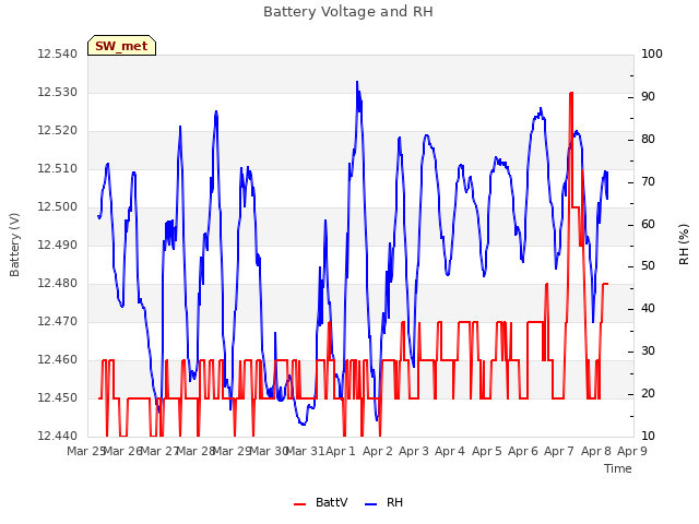 plot of Battery Voltage and RH