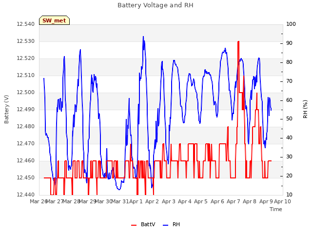 plot of Battery Voltage and RH