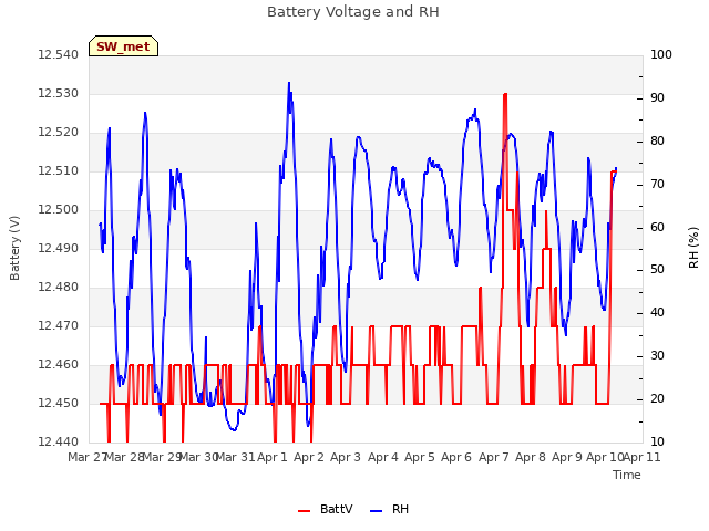 plot of Battery Voltage and RH