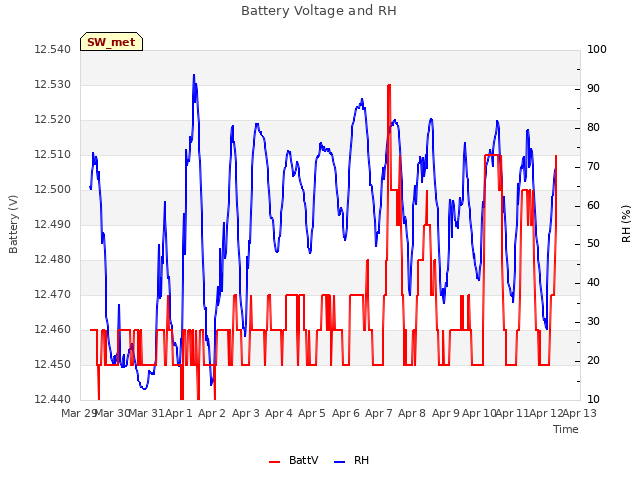 plot of Battery Voltage and RH